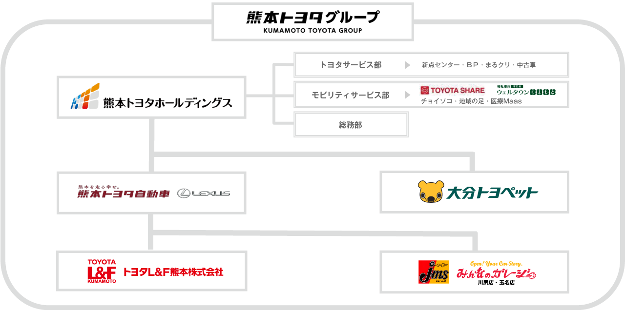 組織図