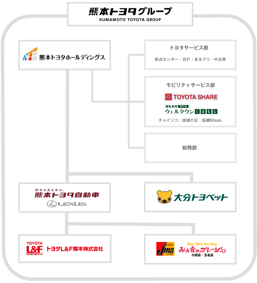 組織図